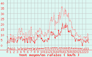 Courbe de la force du vent pour Gap (05)