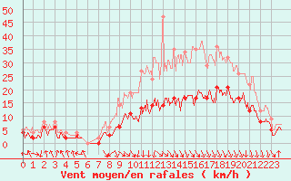 Courbe de la force du vent pour Saint-Etienne (42)
