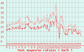 Courbe de la force du vent pour Alistro (2B)