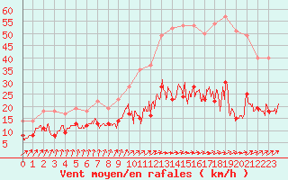 Courbe de la force du vent pour Limoges (87)