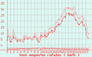 Courbe de la force du vent pour Biscarrosse (40)