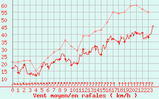 Courbe de la force du vent pour Ouessant (29)