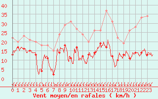 Courbe de la force du vent pour Beauvais (60)