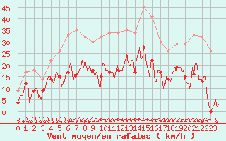 Courbe de la force du vent pour Le Luc - Cannet des Maures (83)