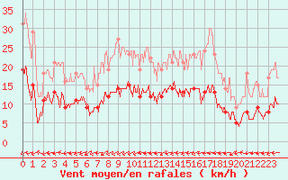 Courbe de la force du vent pour Belfort-Dorans (90)