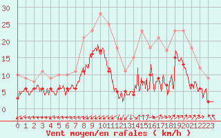 Courbe de la force du vent pour Albi (81)