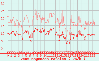 Courbe de la force du vent pour Ouzouer (41)