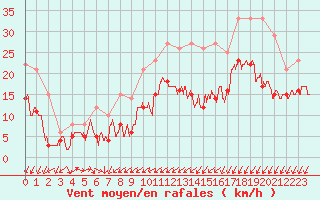 Courbe de la force du vent pour Lille (59)