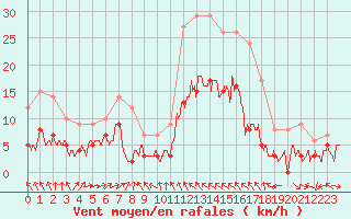 Courbe de la force du vent pour Bastia (2B)