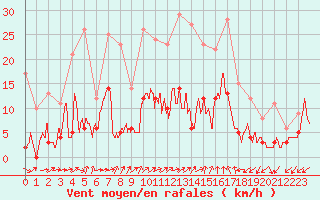Courbe de la force du vent pour Nmes - Courbessac (30)