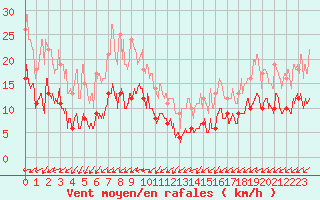 Courbe de la force du vent pour Nantes (44)