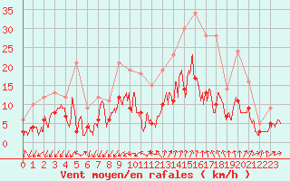 Courbe de la force du vent pour Embrun (05)