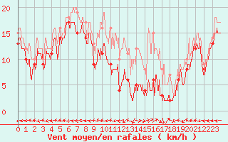 Courbe de la force du vent pour Grenoble/St-Etienne-St-Geoirs (38)