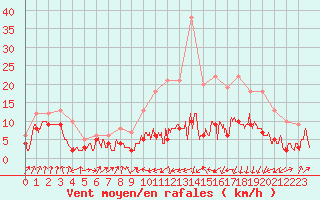 Courbe de la force du vent pour Ble / Mulhouse (68)