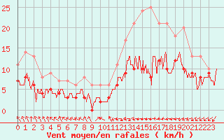 Courbe de la force du vent pour Lille (59)