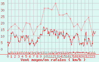 Courbe de la force du vent pour Aubenas - Lanas (07)