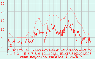 Courbe de la force du vent pour Saint-Girons (09)