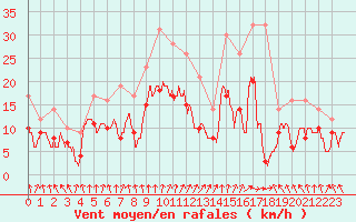 Courbe de la force du vent pour Dijon / Longvic (21)