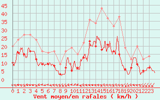 Courbe de la force du vent pour Romorantin (41)