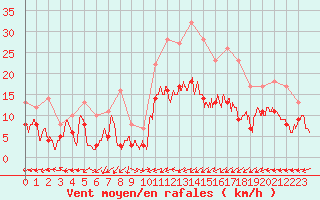 Courbe de la force du vent pour Nancy - Ochey (54)