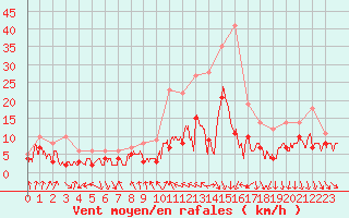 Courbe de la force du vent pour Thnezay (79)