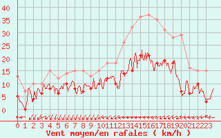 Courbe de la force du vent pour Le Mans (72)