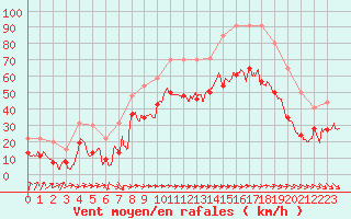 Courbe de la force du vent pour Ile du Levant (83)