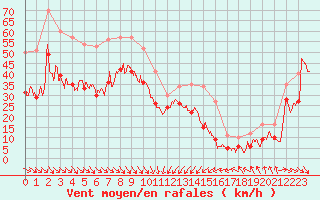 Courbe de la force du vent pour Cap Bar (66)