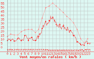Courbe de la force du vent pour Rochefort Saint-Agnant (17)