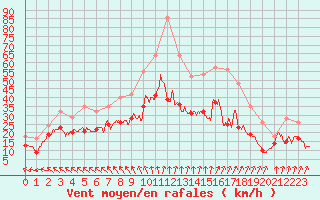 Courbe de la force du vent pour Melun (77)