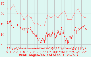 Courbe de la force du vent pour Ile d