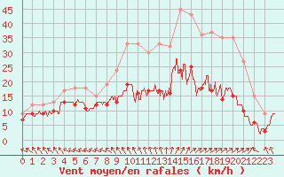 Courbe de la force du vent pour Le Touquet (62)