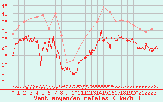 Courbe de la force du vent pour La Rochelle - Aerodrome (17)