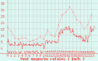 Courbe de la force du vent pour Toulon (83)