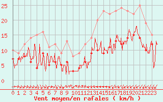 Courbe de la force du vent pour Beauvais (60)