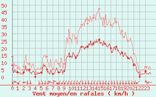 Courbe de la force du vent pour Bagnres-de-Luchon (31)