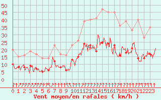 Courbe de la force du vent pour Argentan (61)