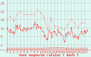 Courbe de la force du vent pour Cannes (06)