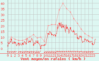 Courbe de la force du vent pour Albi (81)