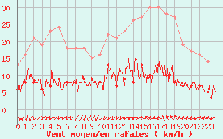 Courbe de la force du vent pour Paris - Montsouris (75)