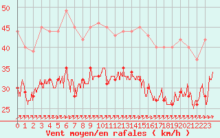 Courbe de la force du vent pour Cap de la Hague (50)