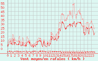 Courbe de la force du vent pour Marignane (13)