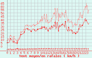 Courbe de la force du vent pour Les Sauvages (69)