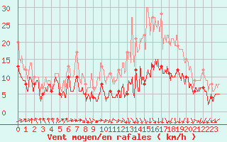 Courbe de la force du vent pour Toulouse-Blagnac (31)