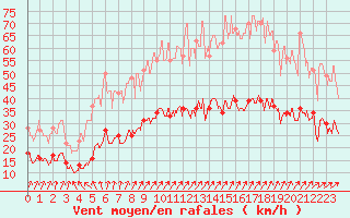 Courbe de la force du vent pour Ploumanac