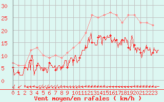 Courbe de la force du vent pour Dax (40)