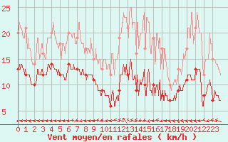 Courbe de la force du vent pour Biscarrosse (40)