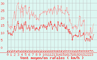 Courbe de la force du vent pour Poitiers (86)