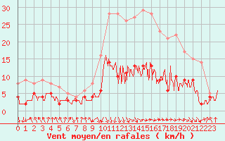 Courbe de la force du vent pour Sgur (12)