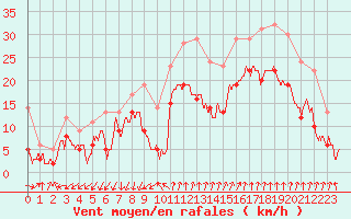 Courbe de la force du vent pour Istres (13)